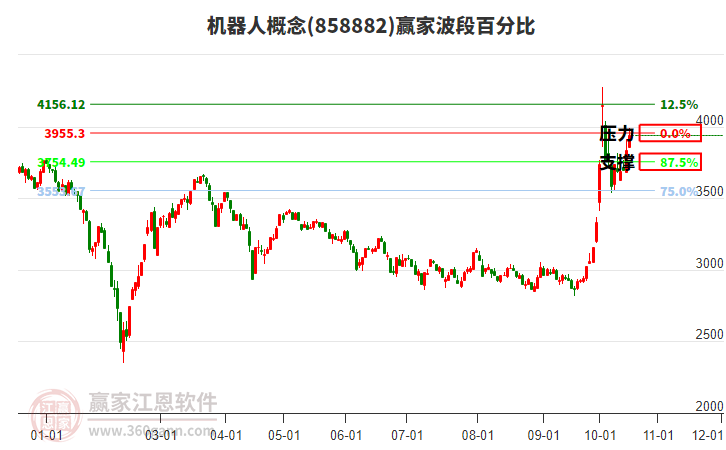 机器人概念赢家波段百分比工具