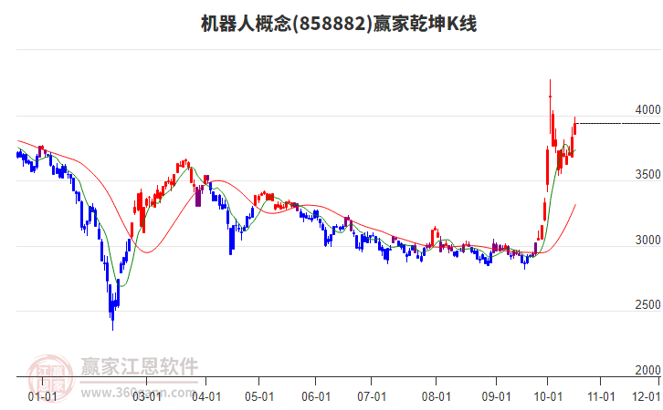 858882机器人赢家乾坤K线工具