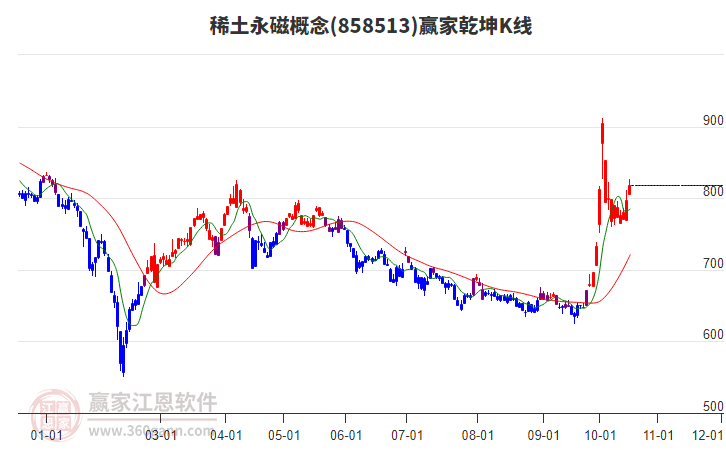 858513稀土永磁赢家乾坤K线工具