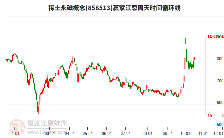 稀土永磁概念赢家江恩周天时间循环线工具