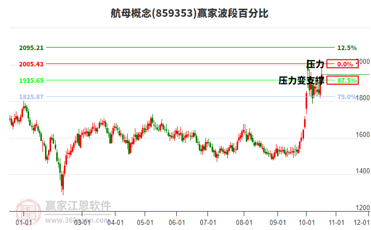 航母概念赢家波段百分比工具