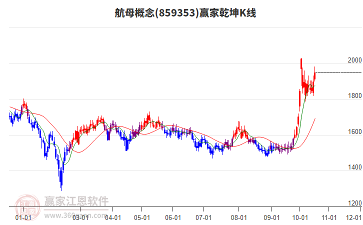 859353航母赢家乾坤K线工具