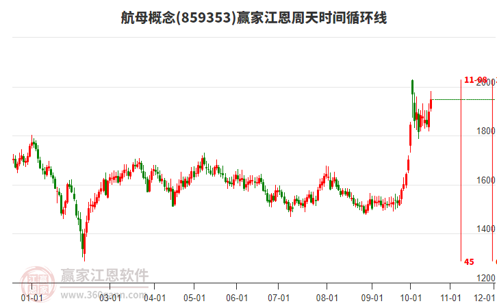 航母概念赢家江恩周天时间循环线工具