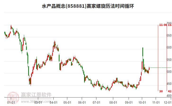 水产品概念赢家螺旋历法时间循环工具