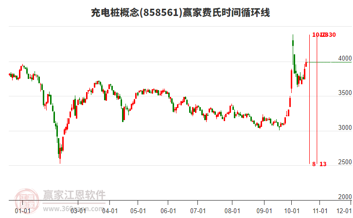 充电桩概念赢家费氏时间循环线工具