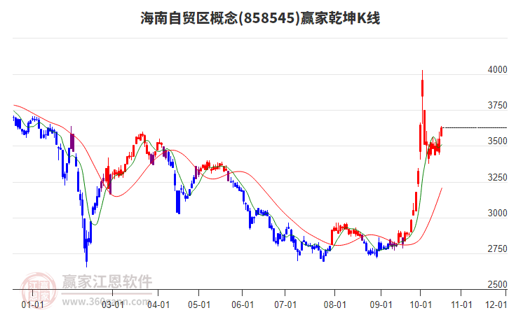 858545海南自贸区赢家乾坤K线工具