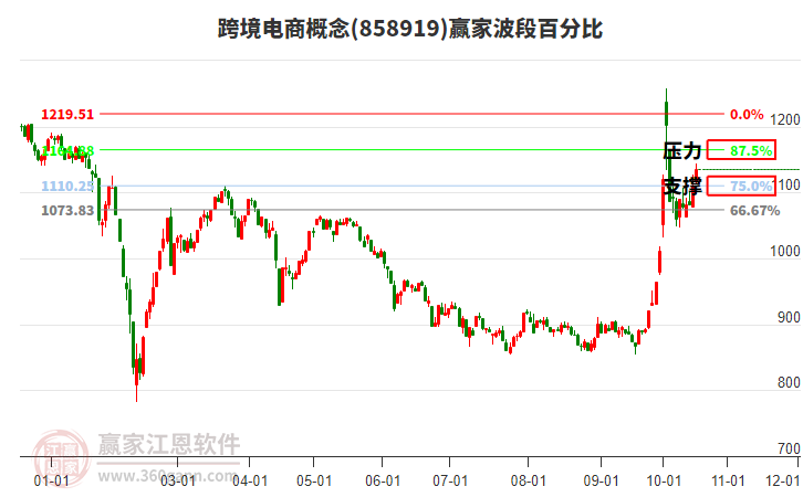 跨境电商概念赢家波段百分比工具