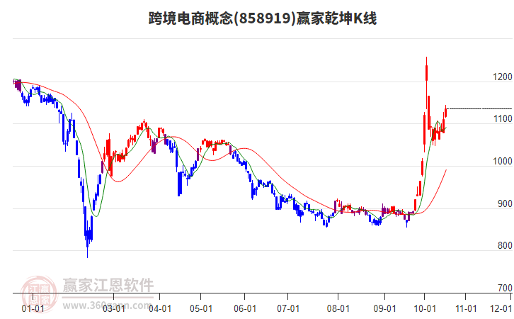 858919跨境电商赢家乾坤K线工具