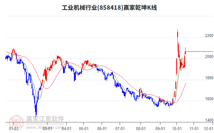 858418工业机械赢家乾坤K线工具