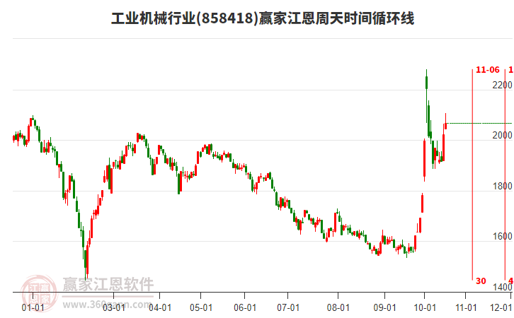 工业机械行业赢家江恩周天时间循环线工具