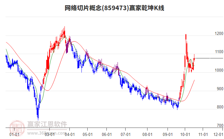 859473网络切片赢家乾坤K线工具