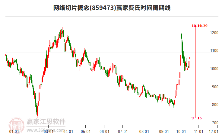 网络切片概念赢家费氏时间周期线工具