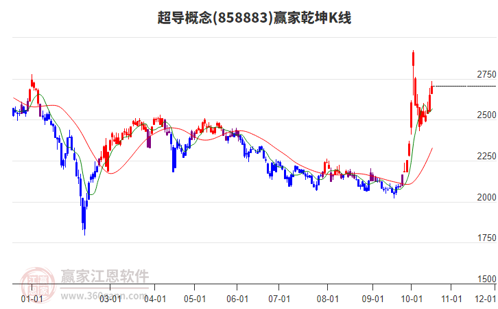 858883超导赢家乾坤K线工具