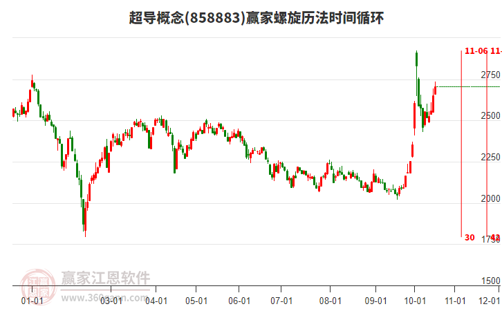 超导概念赢家螺旋历法时间循环工具