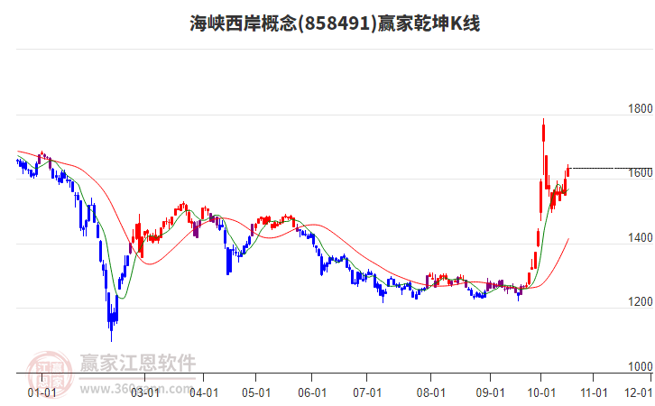 858491海峡西岸赢家乾坤K线工具