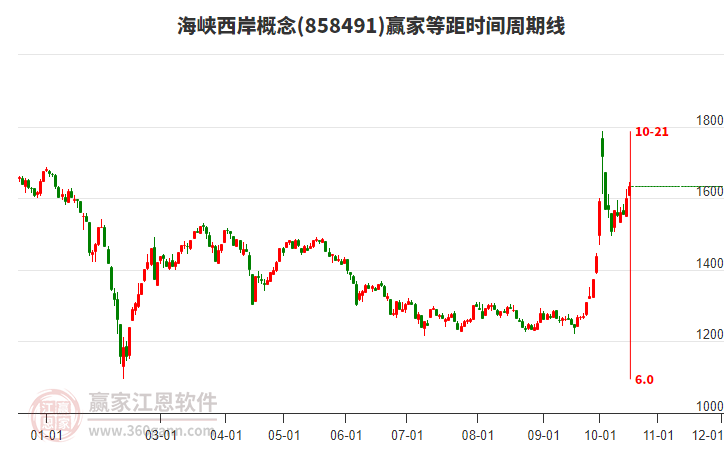 海峡西岸概念赢家等距时间周期线工具