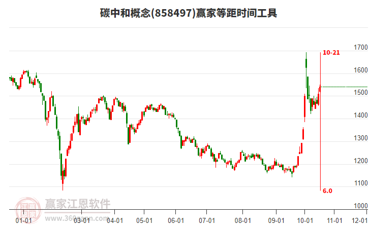 碳中和概念赢家等距时间周期线工具