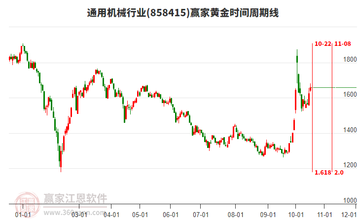 通用机械行业赢家黄金时间周期线工具