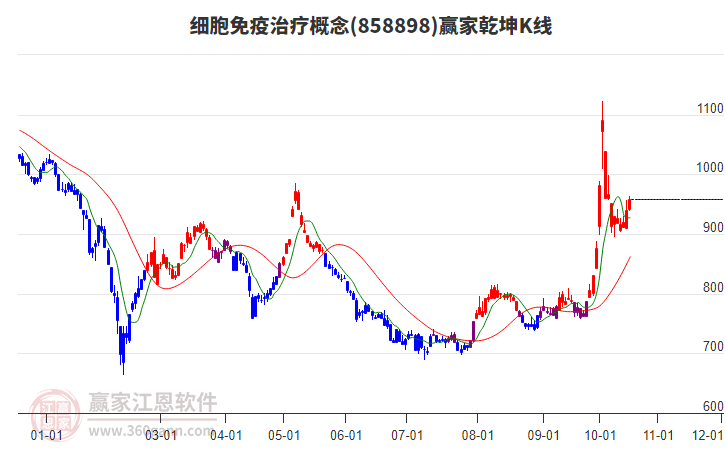 858898细胞免疫治疗赢家乾坤K线工具