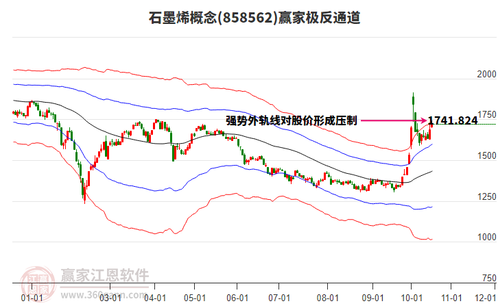 858562石墨烯赢家极反通道工具