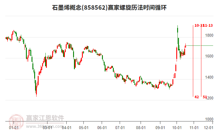 石墨烯概念赢家螺旋历法时间循环工具