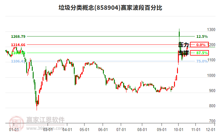 垃圾分类概念赢家波段百分比工具