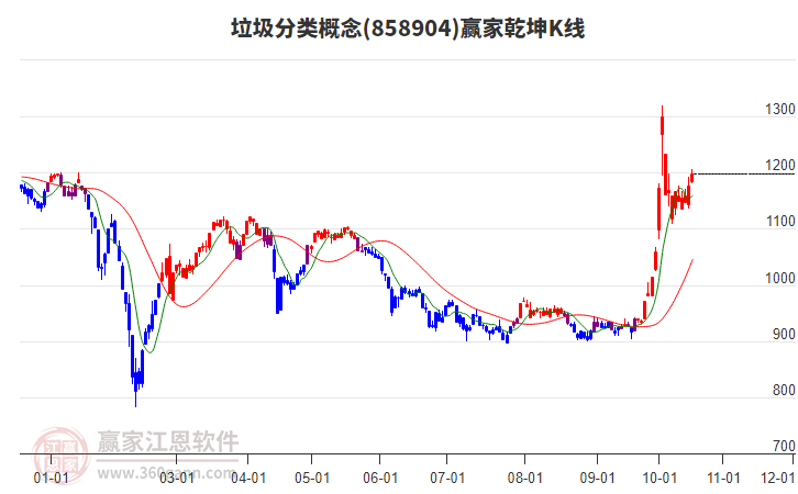 858904垃圾分类赢家乾坤K线工具