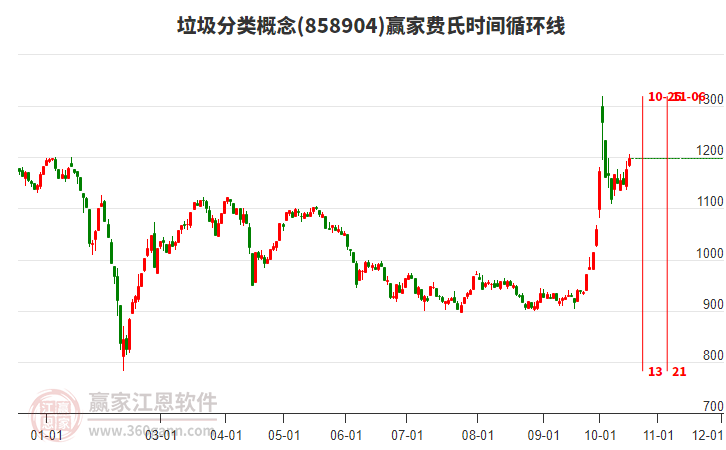 垃圾分类概念赢家费氏时间循环线工具