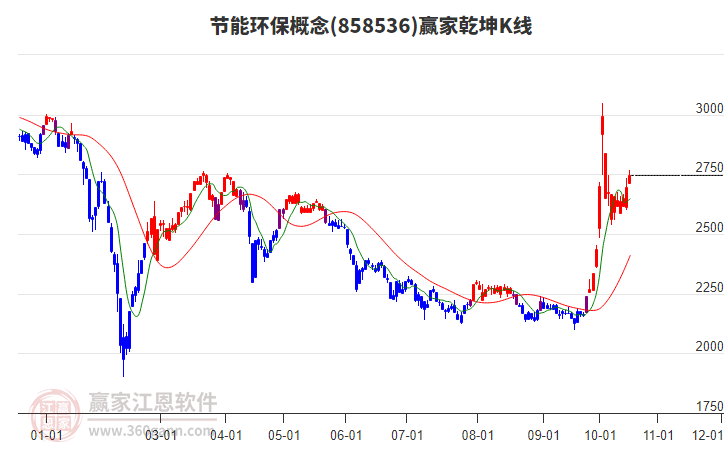 858536节能环保赢家乾坤K线工具