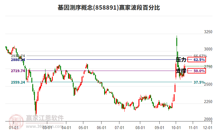 基因测序概念赢家波段百分比工具