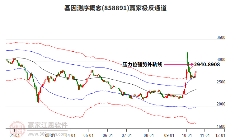 858891基因测序赢家极反通道工具