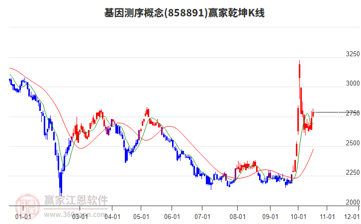 858891基因测序赢家乾坤K线工具