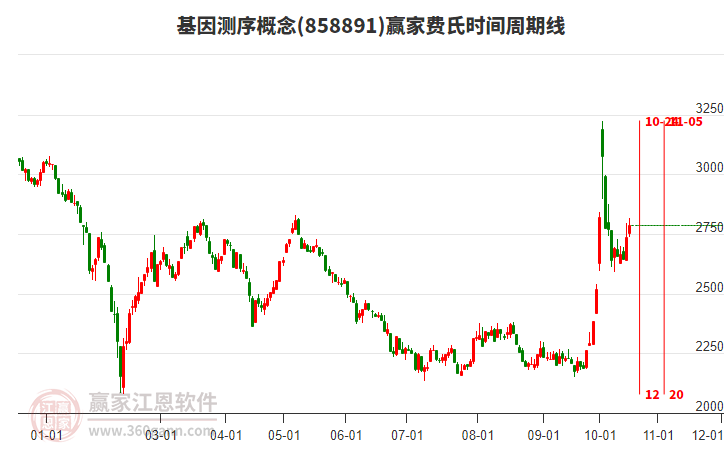 基因测序概念赢家费氏时间周期线工具