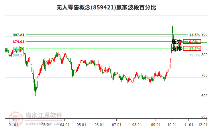 无人零售概念赢家波段百分比工具