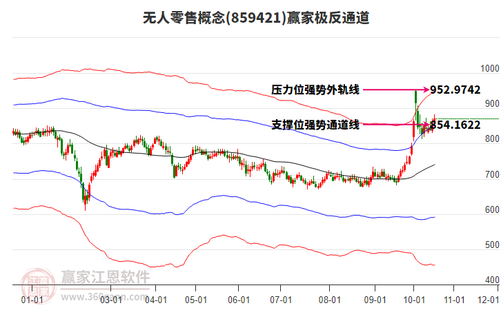 859421无人零售赢家极反通道工具