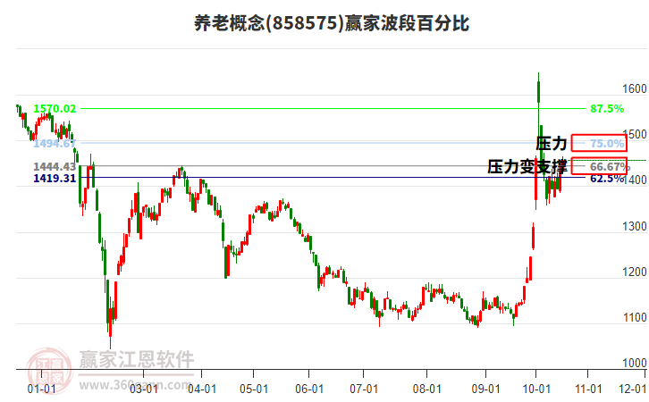 养老概念赢家波段百分比工具