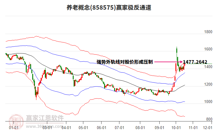 858575养老赢家极反通道工具