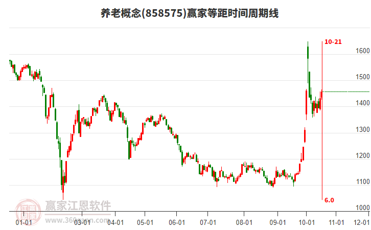 养老概念赢家等距时间周期线工具