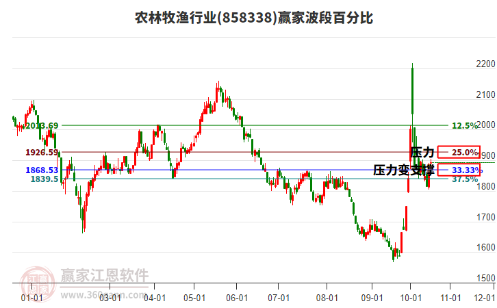 农林牧渔行业赢家波段百分比工具