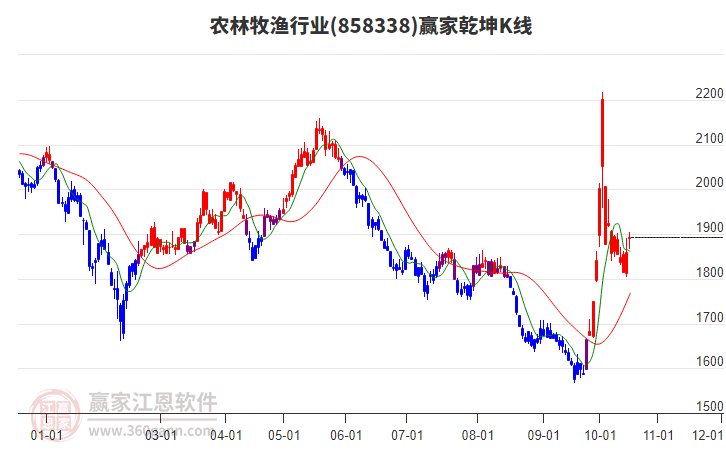 858338农林牧渔赢家乾坤K线工具