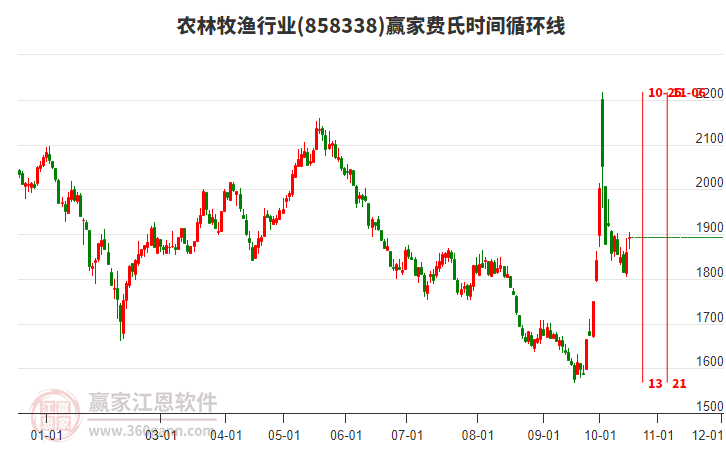 农林牧渔行业赢家费氏时间循环线工具