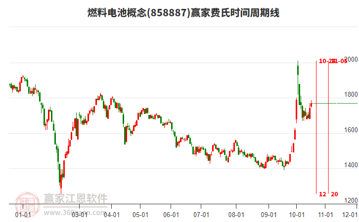 燃料电池概念赢家费氏时间周期线工具