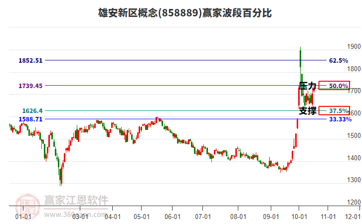 雄安新区概念赢家波段百分比工具