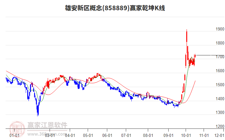 858889雄安新区赢家乾坤K线工具