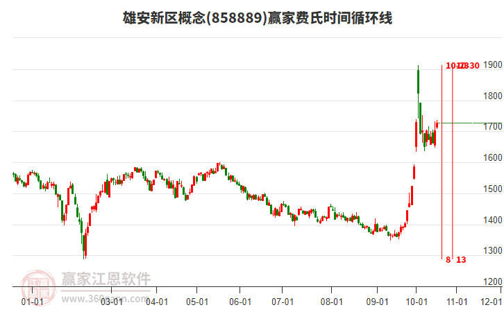 雄安新区概念赢家费氏时间循环线工具