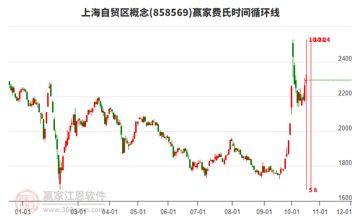 上海自贸区概念赢家费氏时间循环线工具