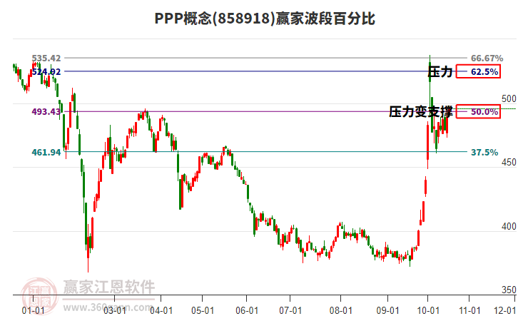 PPP概念赢家波段百分比工具