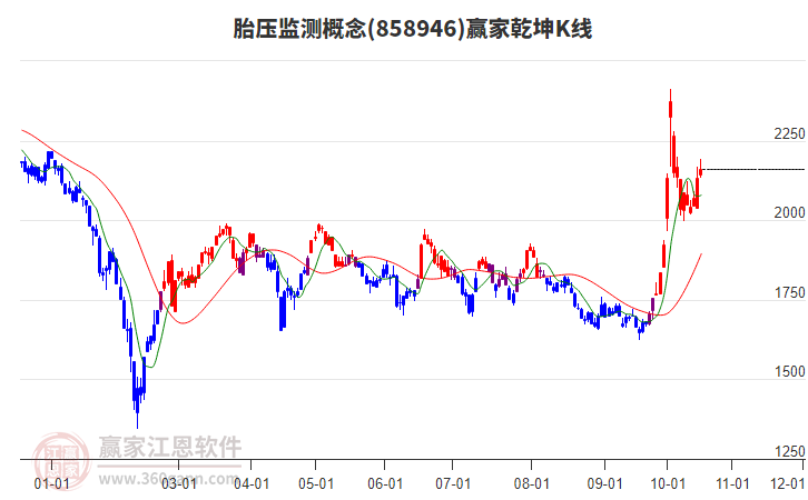 858946胎压监测赢家乾坤K线工具