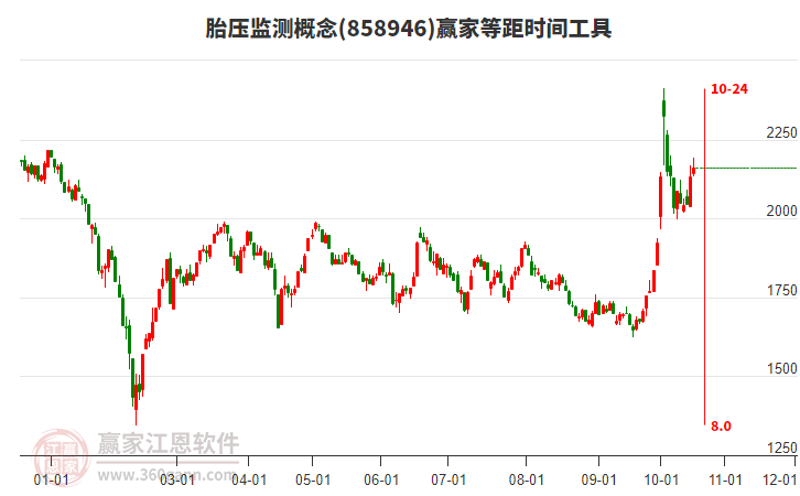 胎压监测概念赢家等距时间周期线工具