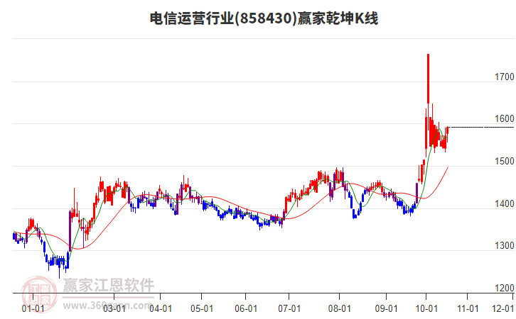 858430电信运营赢家乾坤K线工具